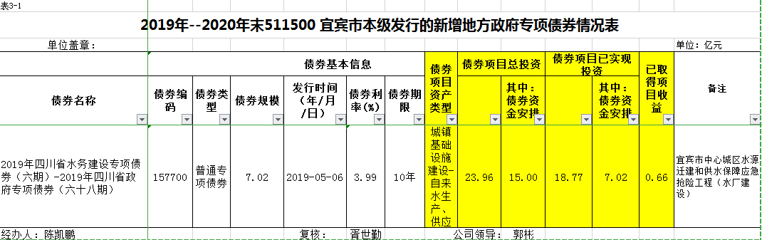 宜宾市清源水务集团有限公司关于地方政府专项债券存续期信息的公告