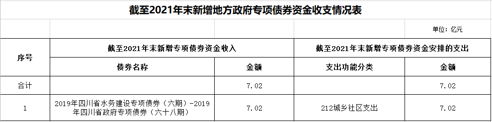 宜宾市清源水务集团有限公司截止2021年地方政府债券资金使用和管理情况公示